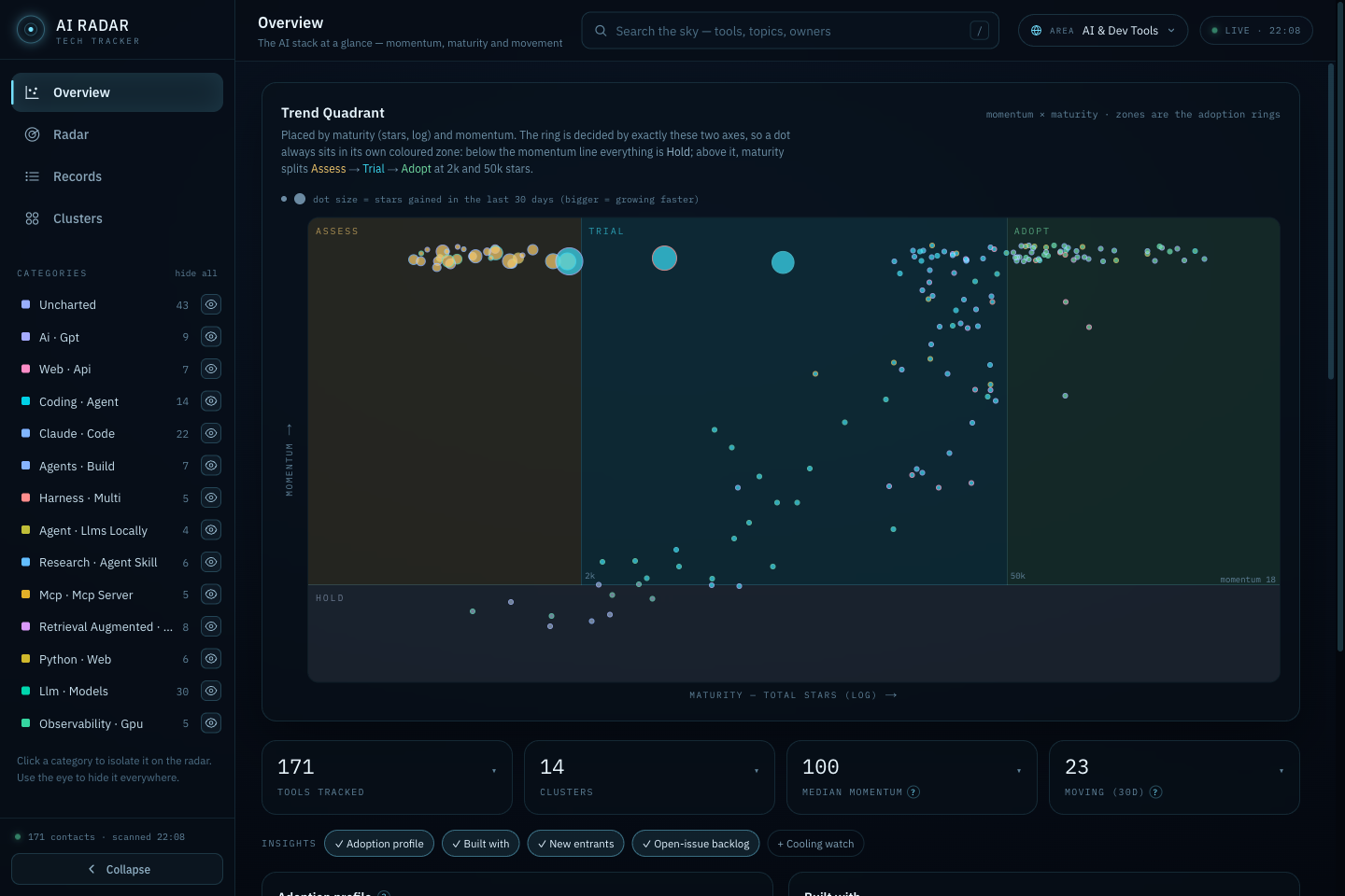 The Overview dashboard: a Trend Quadrant with adoption-ring zones, KPI tiles and insight panels