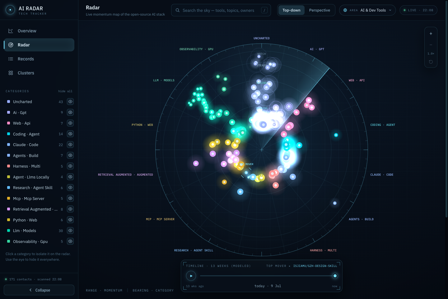 AI Radar's live scope view: dozens of glowing tool contacts arranged by category bearing and momentum range, with a rotating sweep